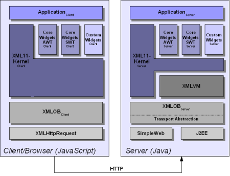 XML11 Architecture